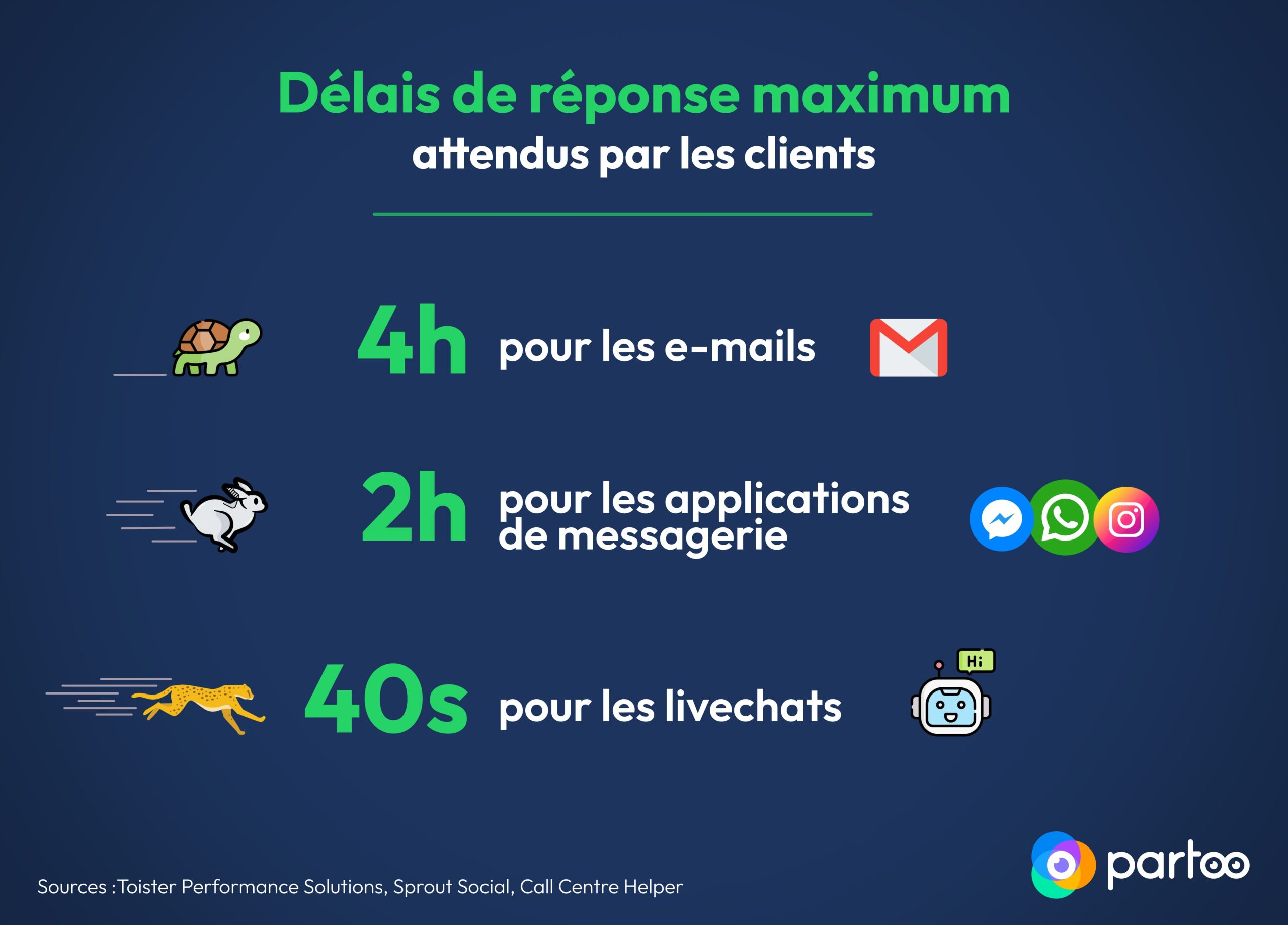 infographie délais de réponses maximum attendus par les clients