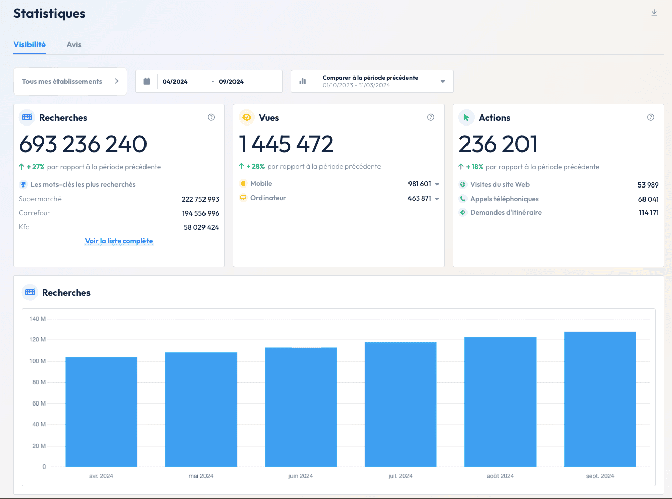 dashboard Partoo des statistiques de vos fiches Google