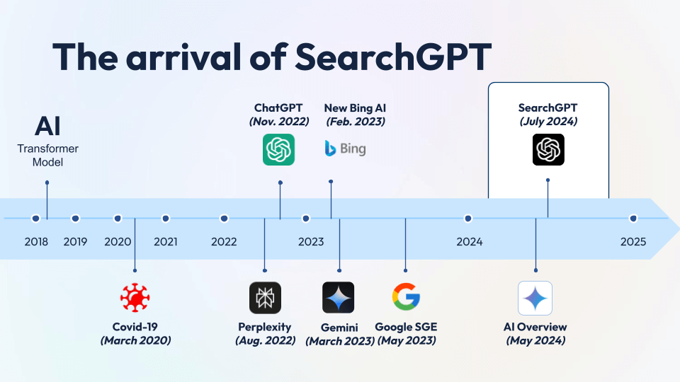 timeline arrival searchgpt