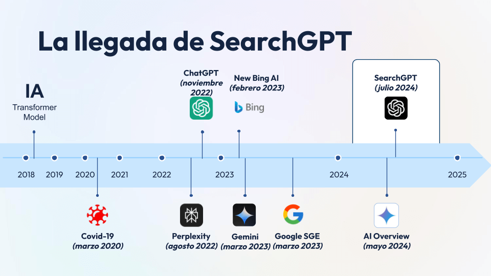 timeline arrival searchgpt