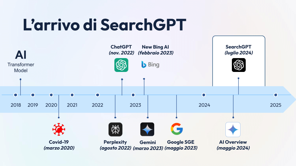 timeline arrival searchgpt