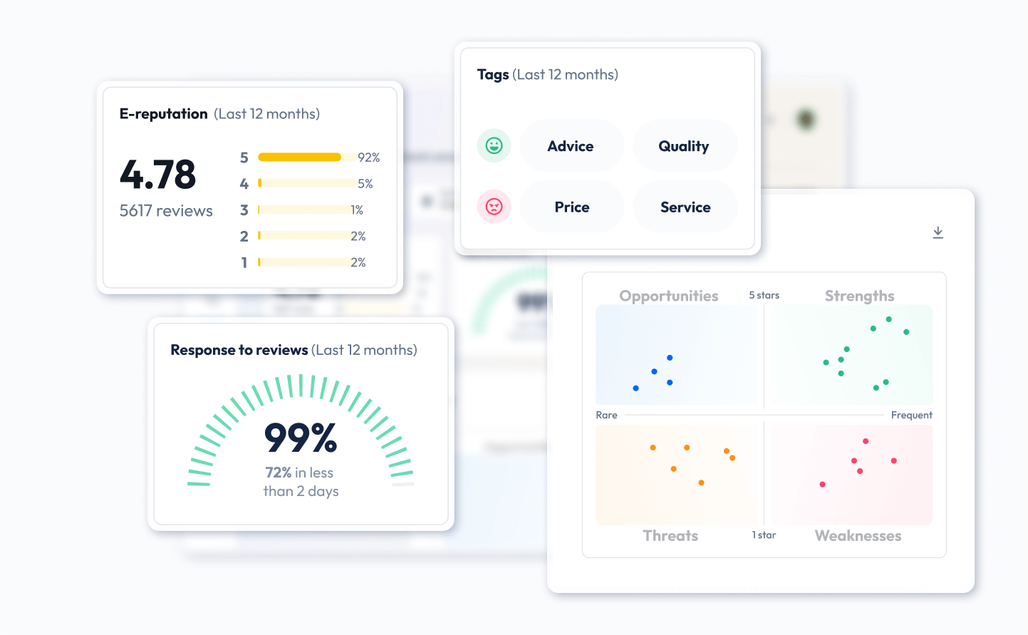 review management analyse reviews
