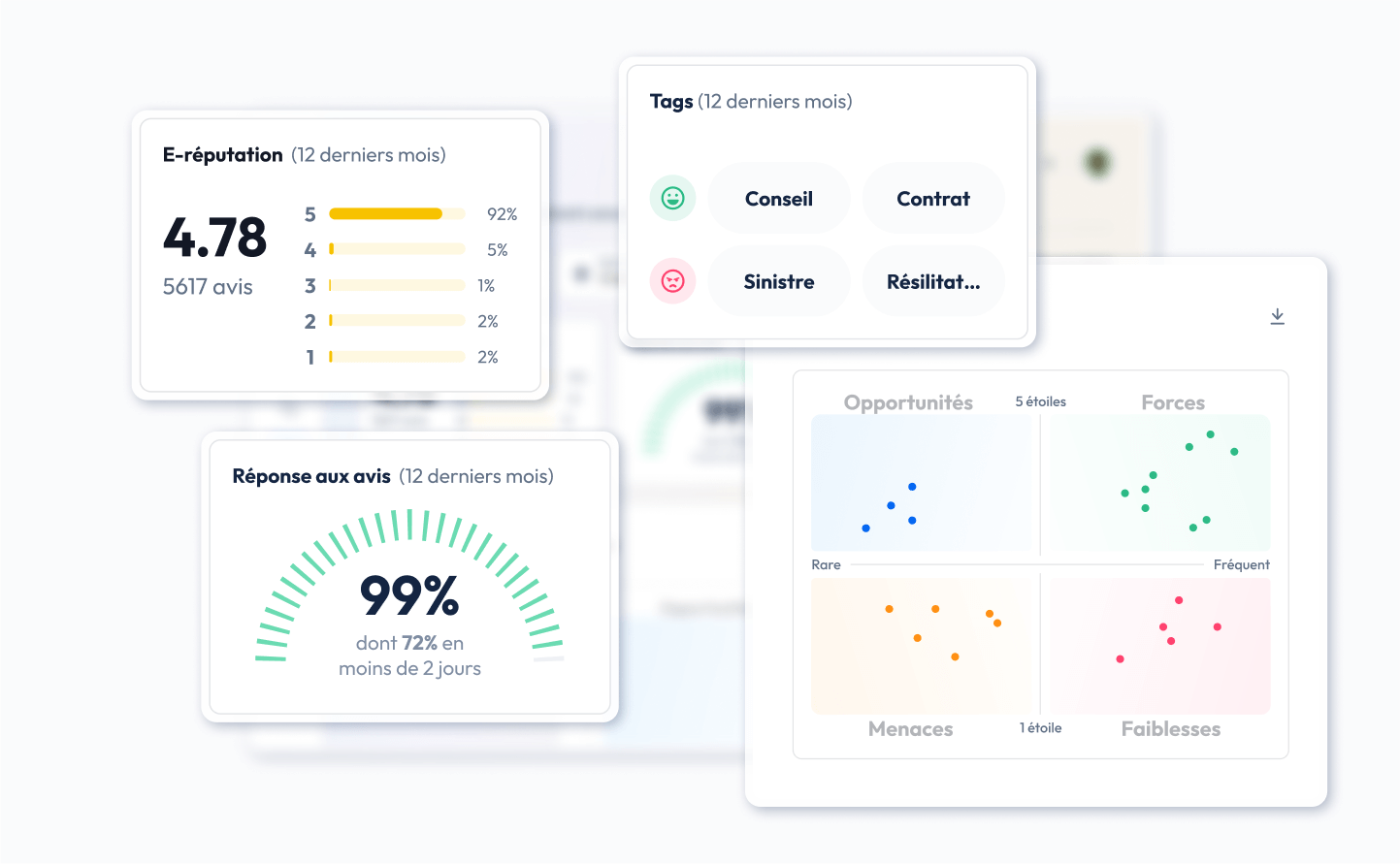 review management analyse reviews