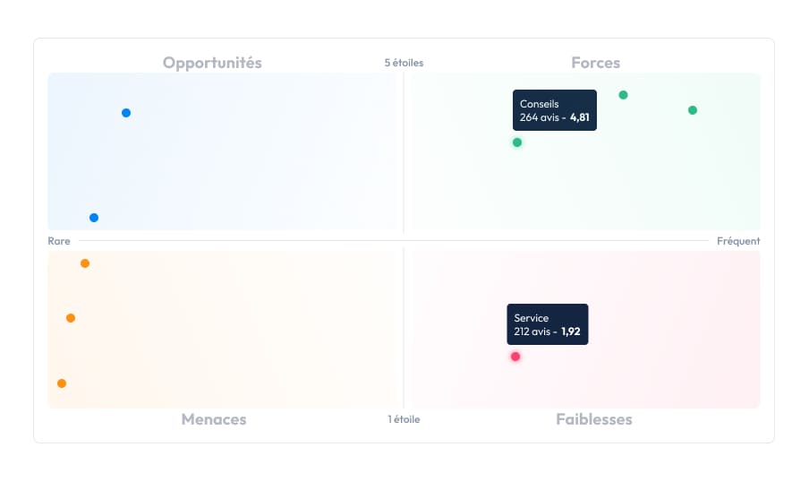 swot review management plus partoo